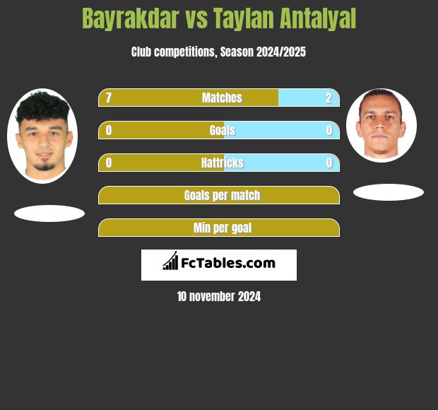 Bayrakdar vs Taylan Antalyal h2h player stats