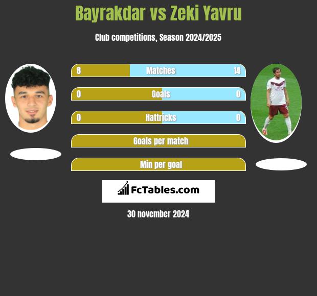 Bayrakdar vs Zeki Yavru h2h player stats