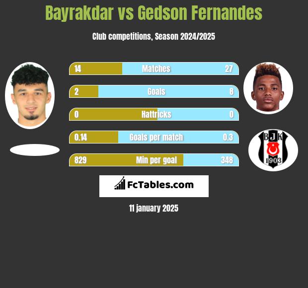 Bayrakdar vs Gedson Fernandes h2h player stats