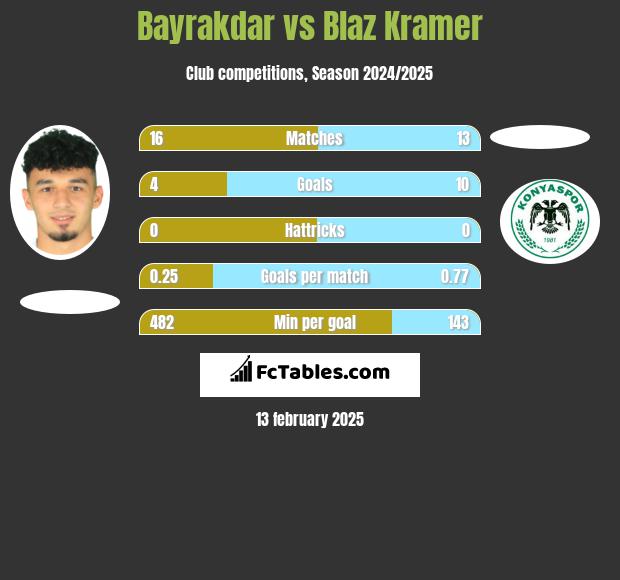 Bayrakdar vs Blaz Kramer h2h player stats