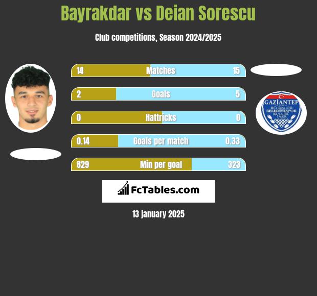 Bayrakdar vs Deian Sorescu h2h player stats