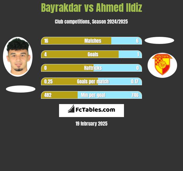 Bayrakdar vs Ahmed Ildiz h2h player stats