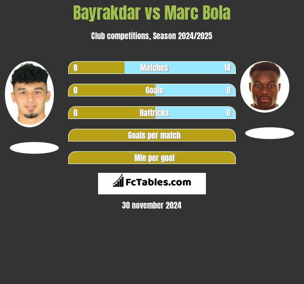 Bayrakdar vs Marc Bola h2h player stats