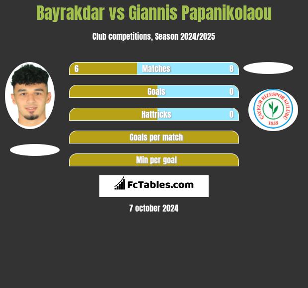 Bayrakdar vs Giannis Papanikolaou h2h player stats