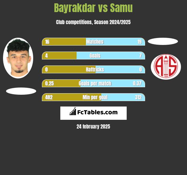 Bayrakdar vs Samu h2h player stats