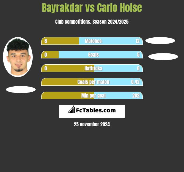 Bayrakdar vs Carlo Holse h2h player stats