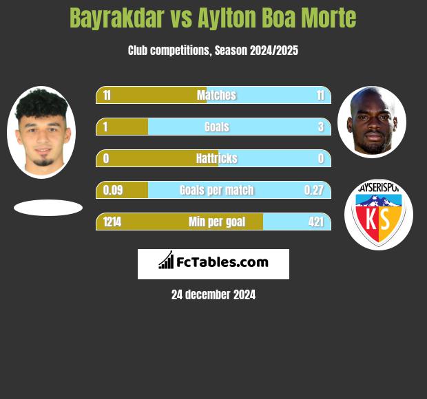 Bayrakdar vs Aylton Boa Morte h2h player stats