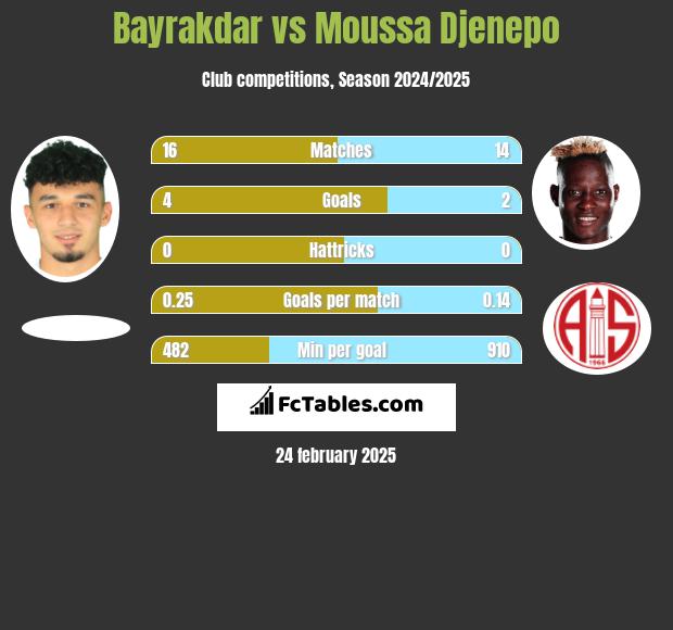 Bayrakdar vs Moussa Djenepo h2h player stats