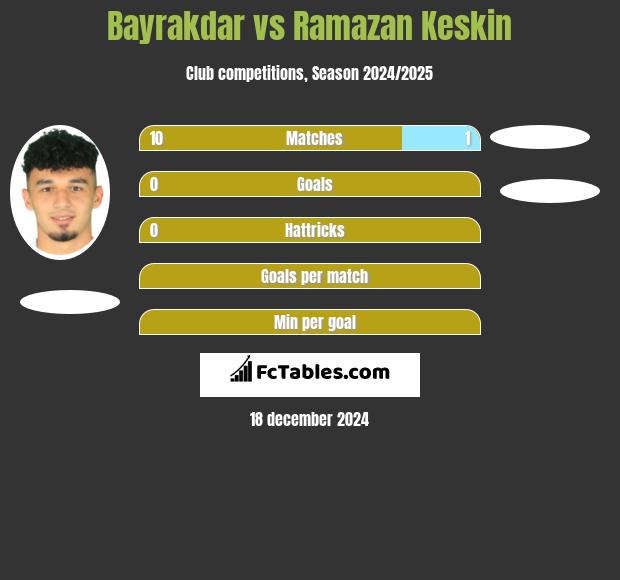 Bayrakdar vs Ramazan Keskin h2h player stats