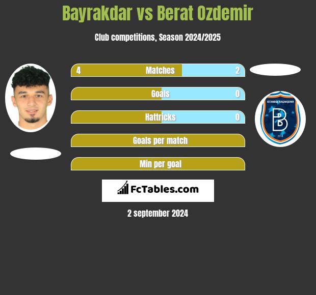 Bayrakdar vs Berat Ozdemir h2h player stats