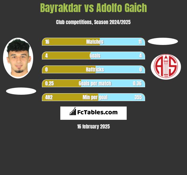 Bayrakdar vs Adolfo Gaich h2h player stats