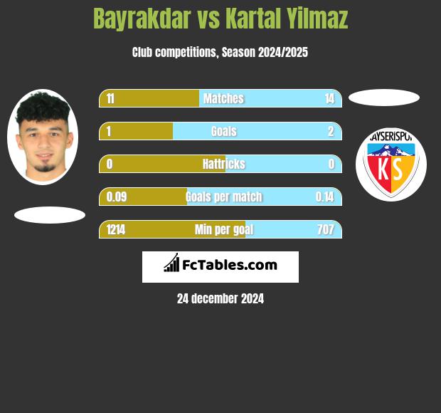 Bayrakdar vs Kartal Yilmaz h2h player stats