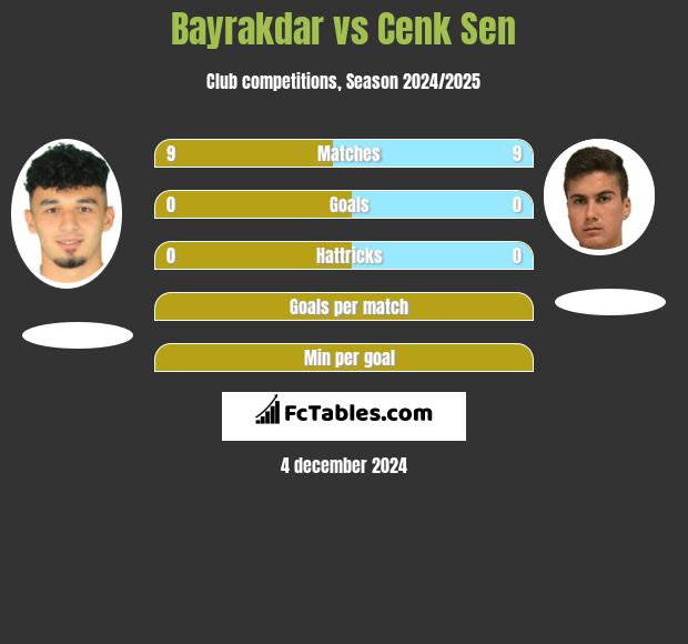 Bayrakdar vs Cenk Sen h2h player stats