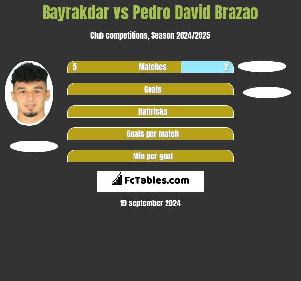 Bayrakdar vs Pedro David Brazao h2h player stats