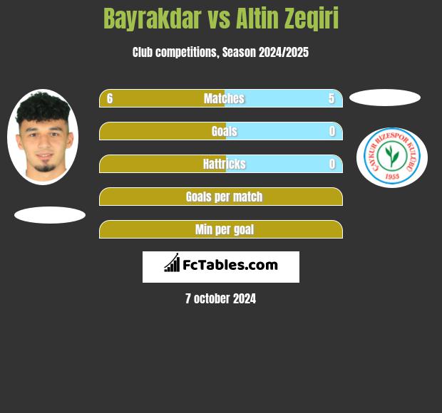 Bayrakdar vs Altin Zeqiri h2h player stats