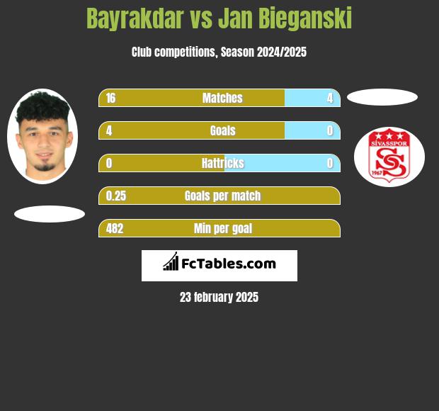 Bayrakdar vs Jan Bieganski h2h player stats