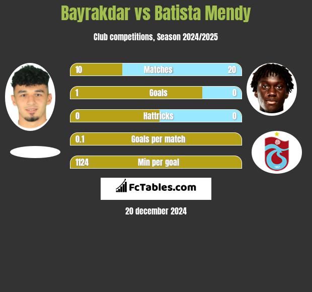 Bayrakdar vs Batista Mendy h2h player stats