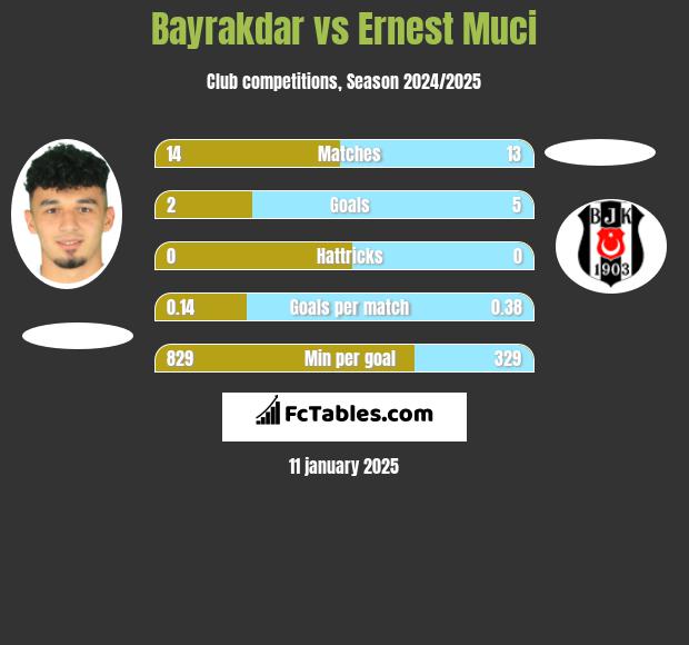 Bayrakdar vs Ernest Muci h2h player stats