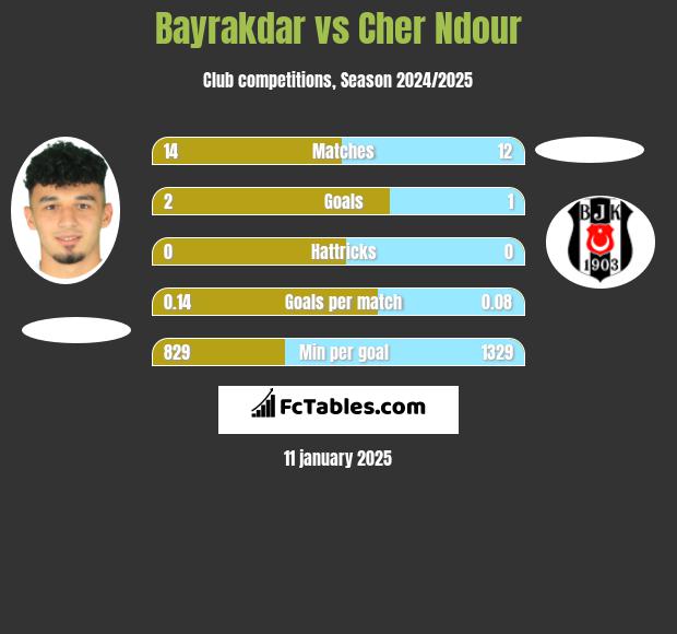 Bayrakdar vs Cher Ndour h2h player stats