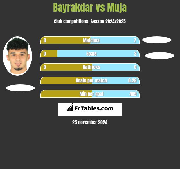 Bayrakdar vs Muja h2h player stats