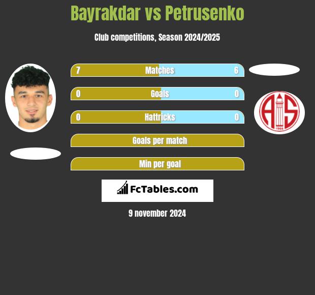 Bayrakdar vs Petrusenko h2h player stats