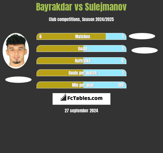 Bayrakdar vs Sulejmanov h2h player stats