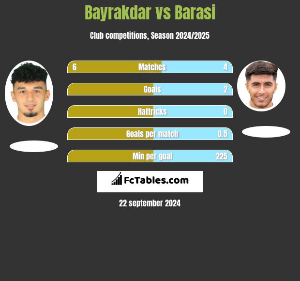 Bayrakdar vs Barasi h2h player stats