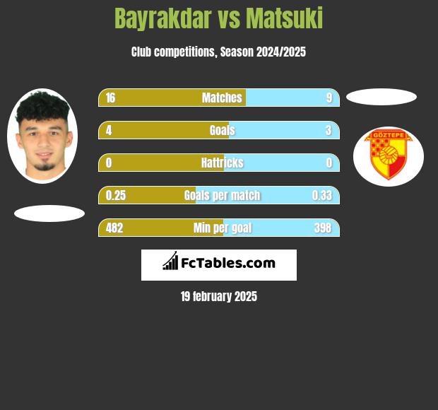 Bayrakdar vs Matsuki h2h player stats