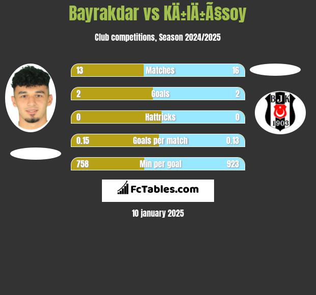 Bayrakdar vs KÄ±lÄ±Ã§soy h2h player stats