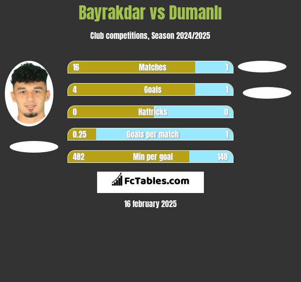 Bayrakdar vs Dumanlı h2h player stats