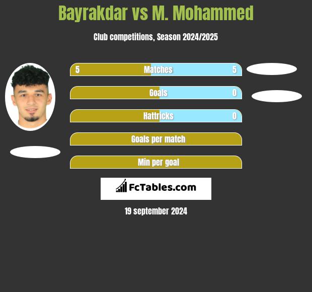 Bayrakdar vs M. Mohammed h2h player stats