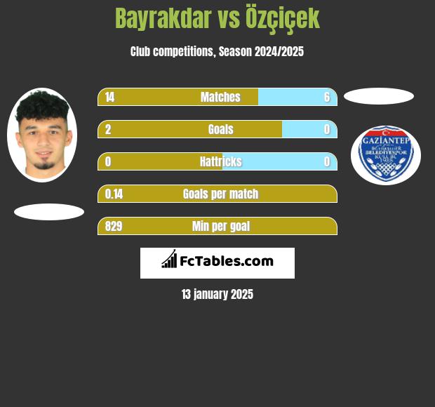 Bayrakdar vs Özçiçek h2h player stats