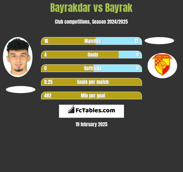 Bayrakdar vs Bayrak h2h player stats