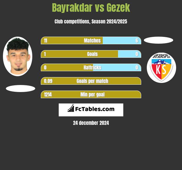 Bayrakdar vs Gezek h2h player stats