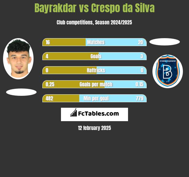 Bayrakdar vs Crespo da Silva h2h player stats