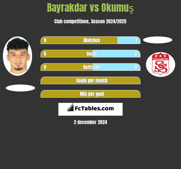 Bayrakdar vs Okumuş h2h player stats