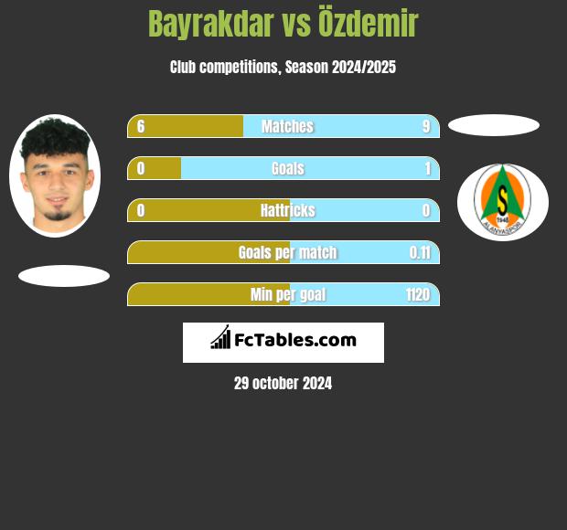 Bayrakdar vs Özdemir h2h player stats