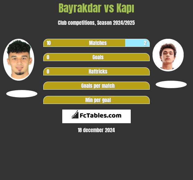 Bayrakdar vs Kapı h2h player stats