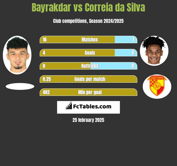 Bayrakdar vs Correia da Silva h2h player stats