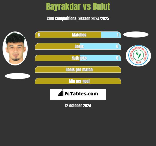 Bayrakdar vs Bulut h2h player stats