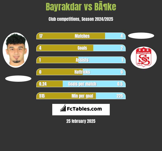 Bayrakdar vs BÃ¶ke h2h player stats