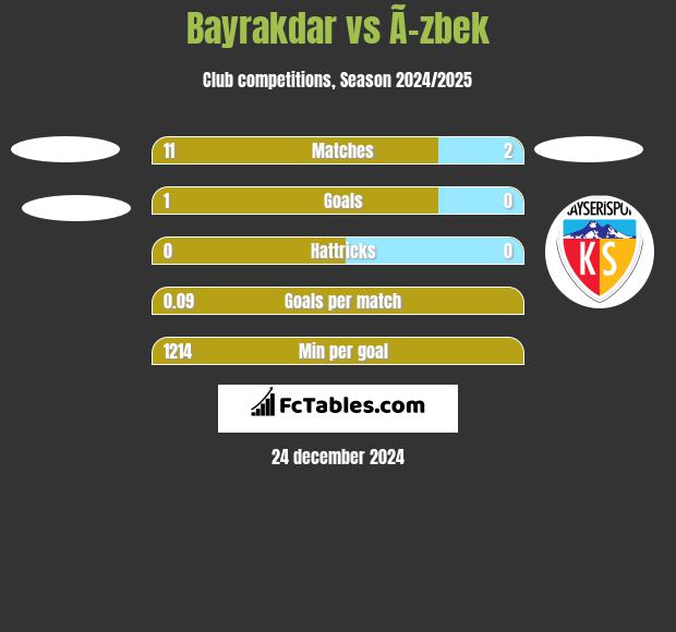 Bayrakdar vs Ã–zbek h2h player stats