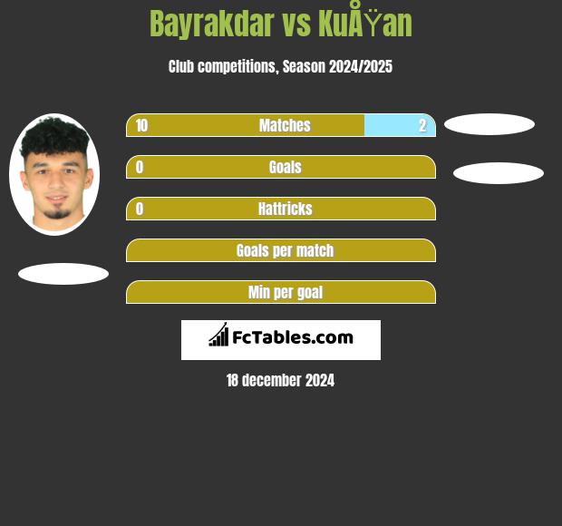 Bayrakdar vs KuÅŸan h2h player stats