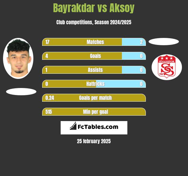 Bayrakdar vs Aksoy h2h player stats