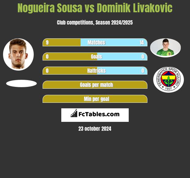 Nogueira Sousa vs Dominik Livakovic h2h player stats