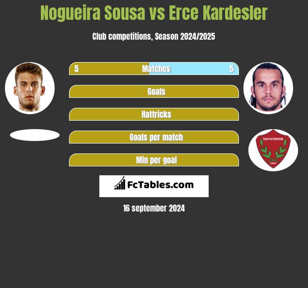 Nogueira Sousa vs Erce Kardesler h2h player stats