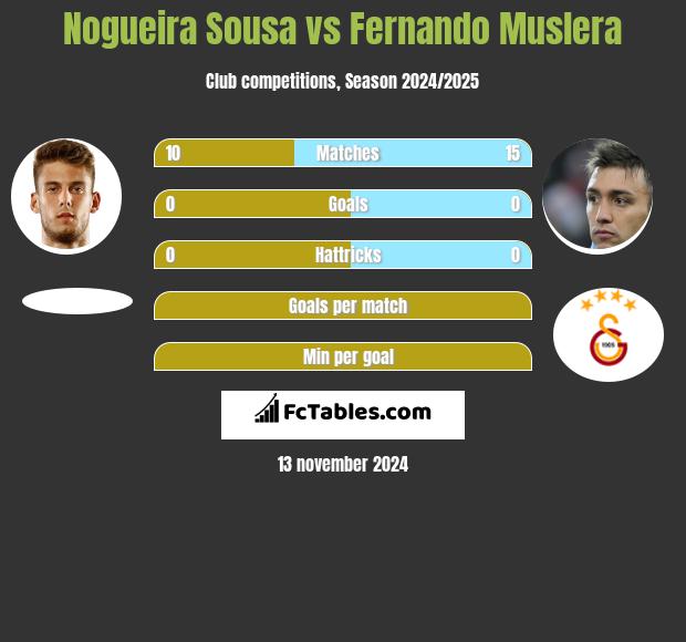 Nogueira Sousa vs Fernando Muslera h2h player stats