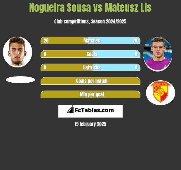 Nogueira Sousa vs Mateusz Lis h2h player stats