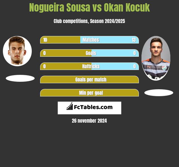 Nogueira Sousa vs Okan Kocuk h2h player stats