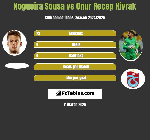 Nogueira Sousa vs Onur Recep Kivrak h2h player stats